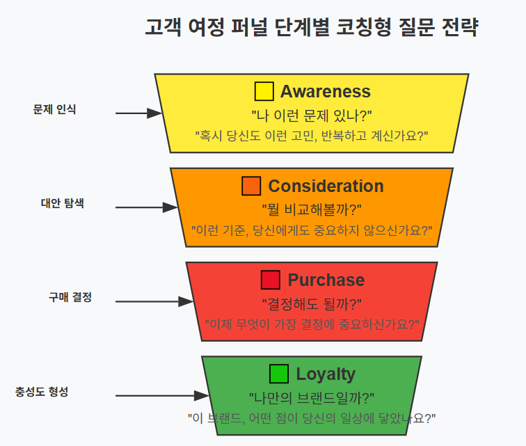 고객여정도