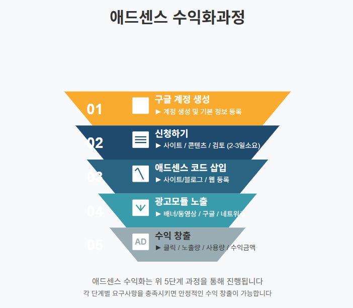 수익화 과정