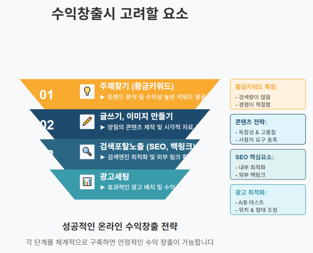에드센스 수익화는 5단계