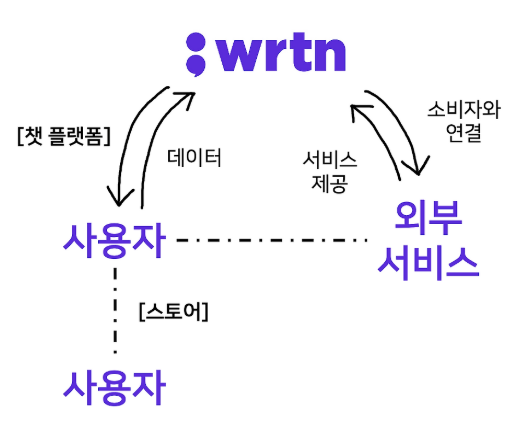 뤼튼비지니스모델